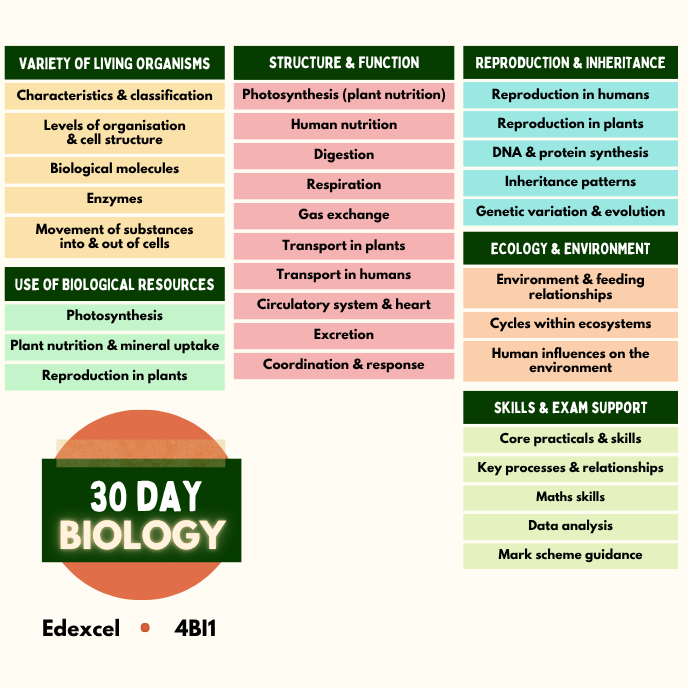 Sample pages showing core practicals and key processes